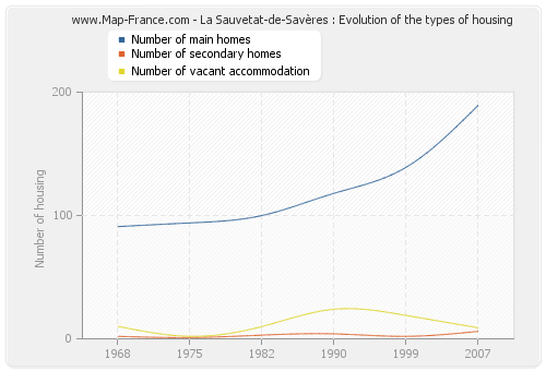 La Sauvetat-de-Savères : Evolution of the types of housing